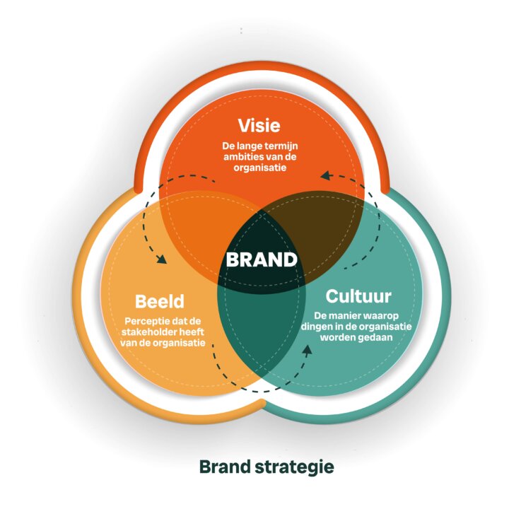 Brand strategie Zonder visie geen branding