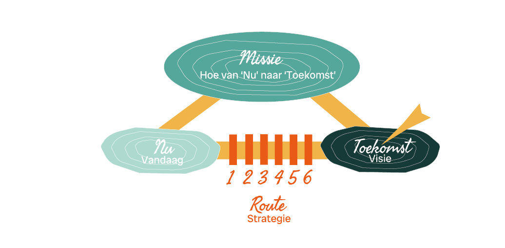 Visie missie strategie - overzicht - Jannis Lootens