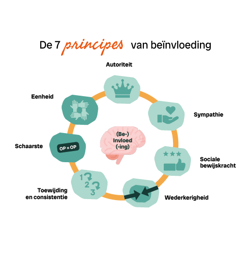 IlustratiesPricipes beïnvloeding Cialdini 7 beïnvloedingsprincipes Ongelooflijke beïnvloeding door onze onbewuste keuzes Jannis Lootens Beïnvloeding hoe onbewuste keuzes onze richting bepaalt Ontdek hoe onbewuste keuzes je gedrag en beslissingen sturen en hoe beïnvloeding op ons inwerkt in ons dagelijks leven en in marketing